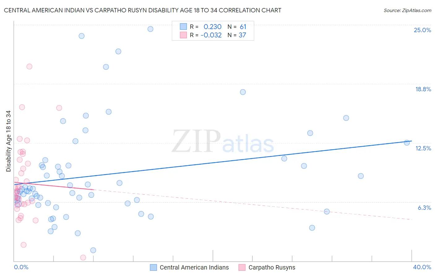 Central American Indian vs Carpatho Rusyn Disability Age 18 to 34