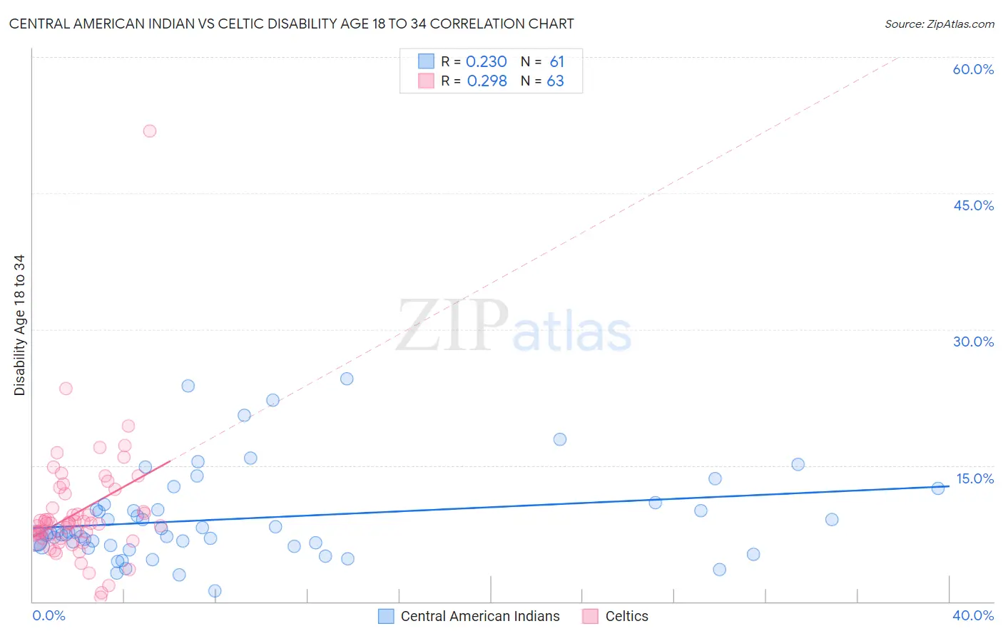 Central American Indian vs Celtic Disability Age 18 to 34