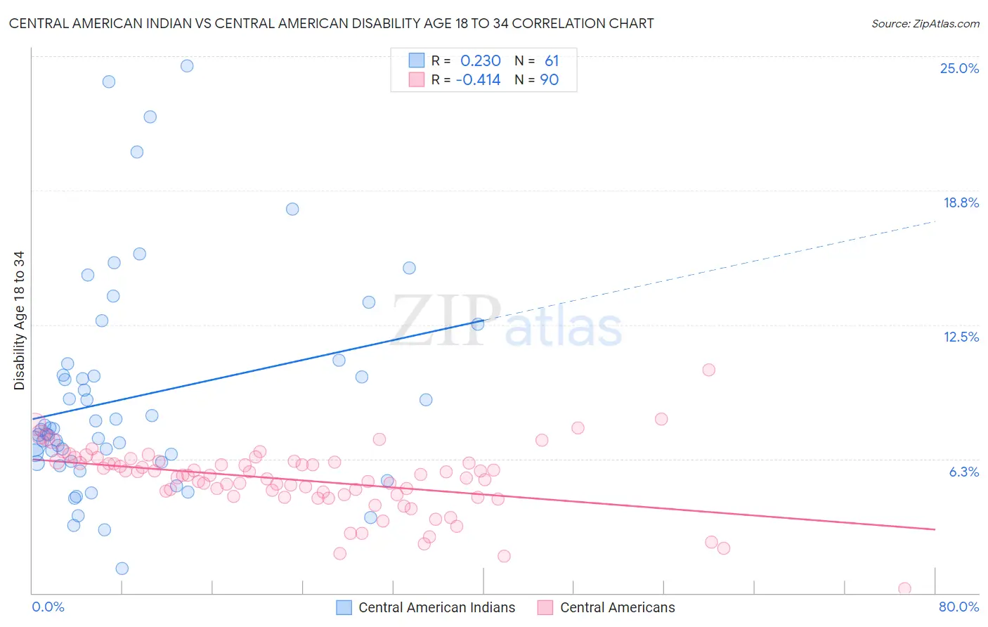 Central American Indian vs Central American Disability Age 18 to 34