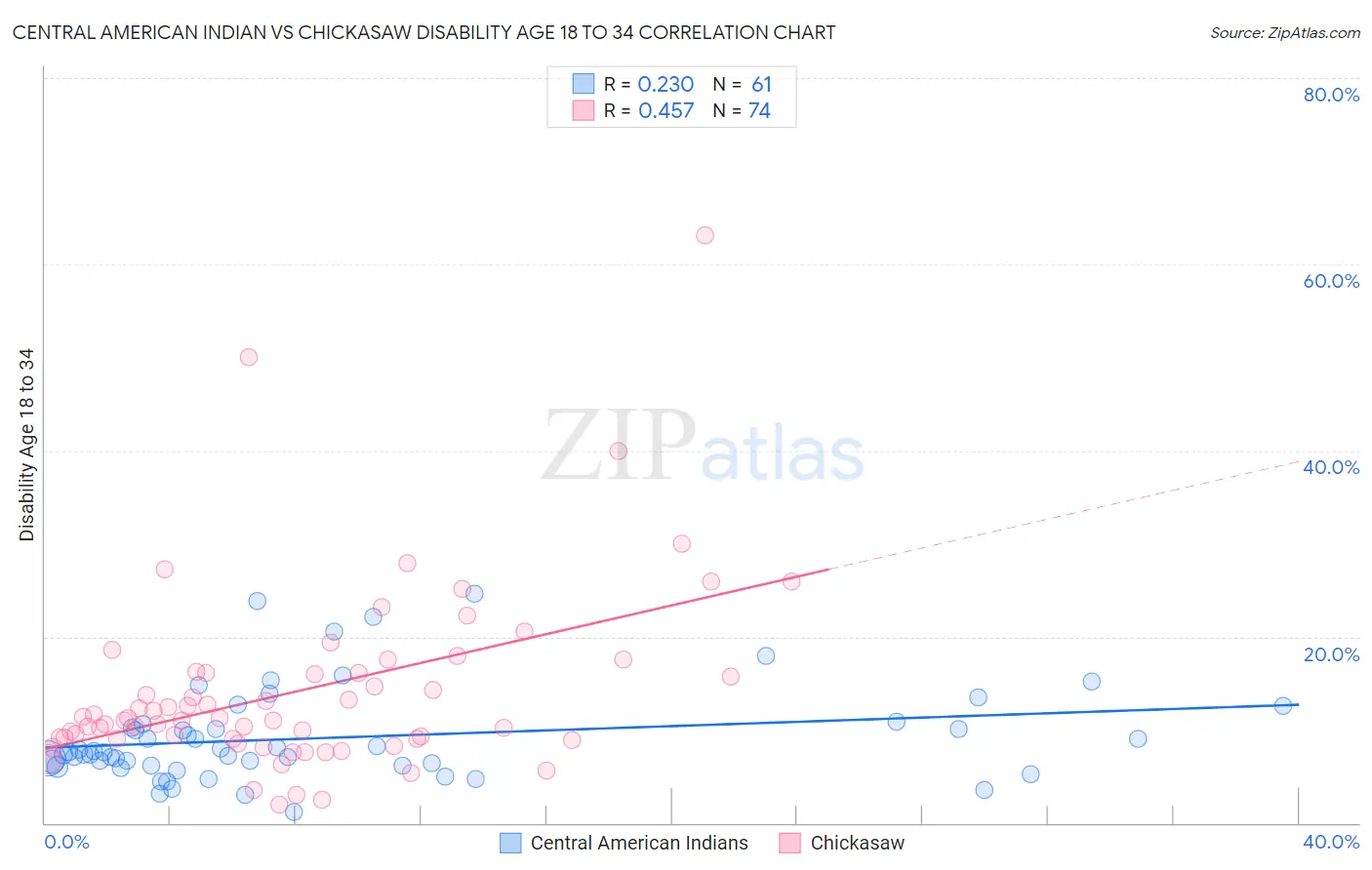 Central American Indian vs Chickasaw Disability Age 18 to 34