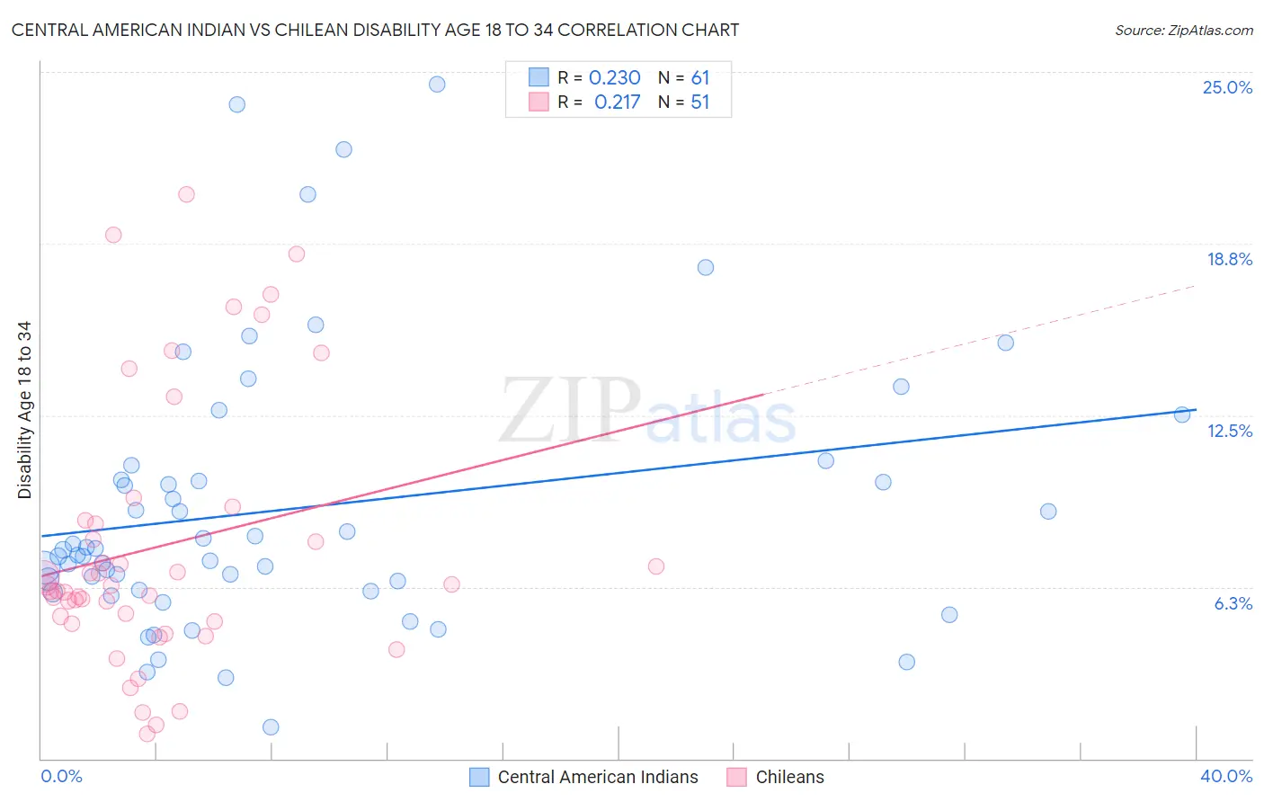 Central American Indian vs Chilean Disability Age 18 to 34