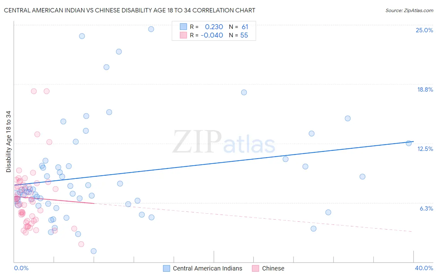 Central American Indian vs Chinese Disability Age 18 to 34