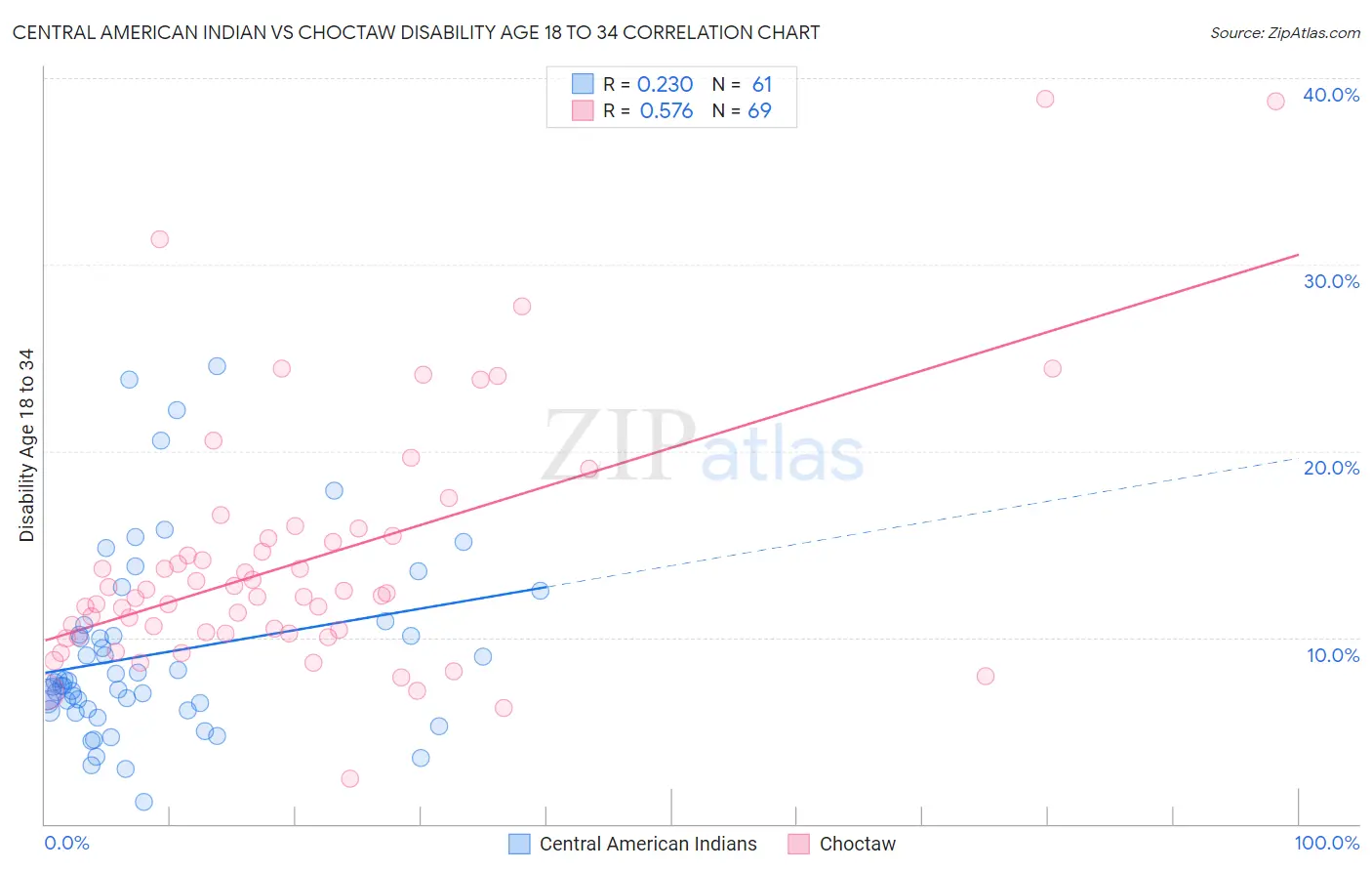 Central American Indian vs Choctaw Disability Age 18 to 34