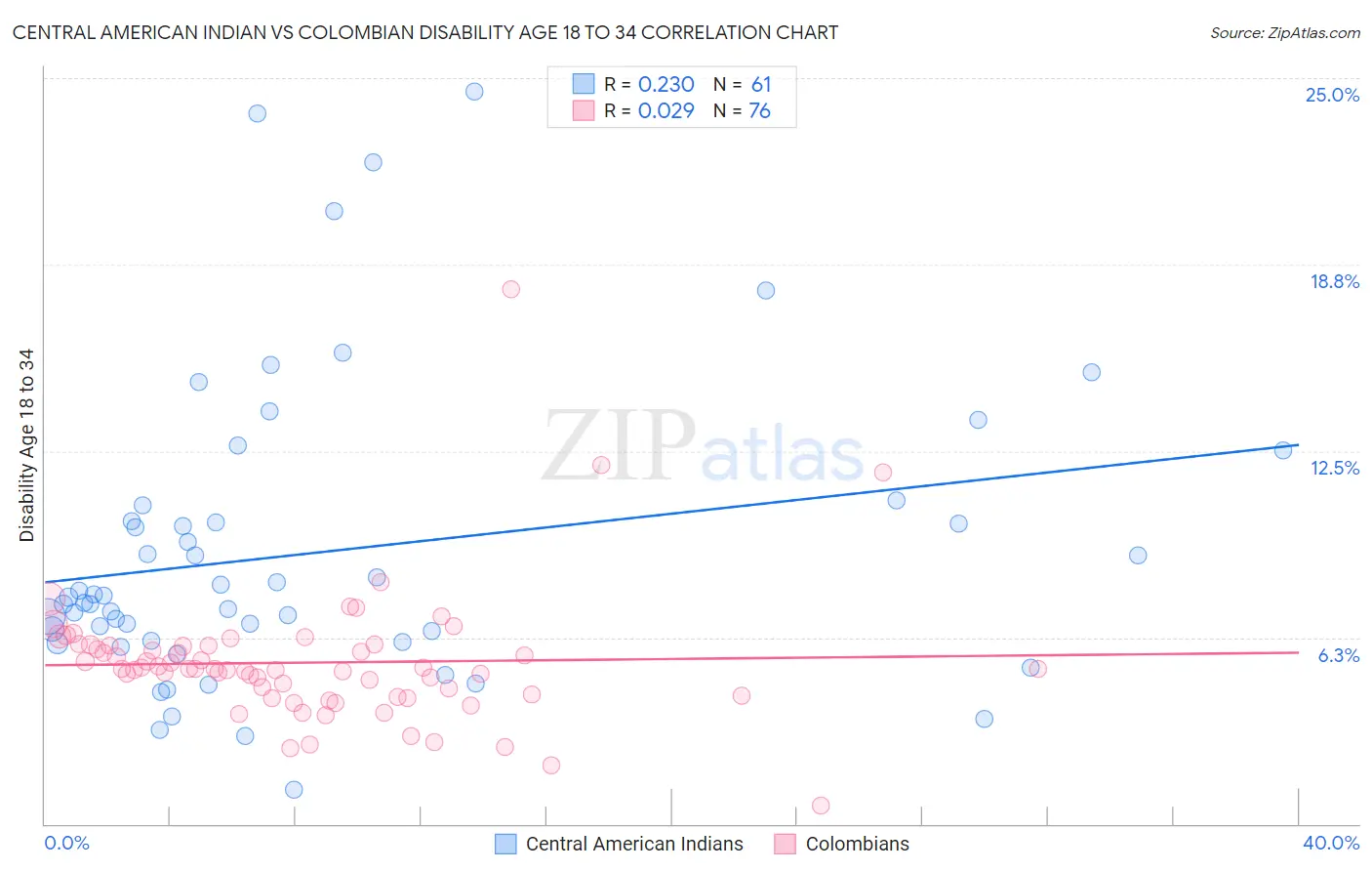 Central American Indian vs Colombian Disability Age 18 to 34