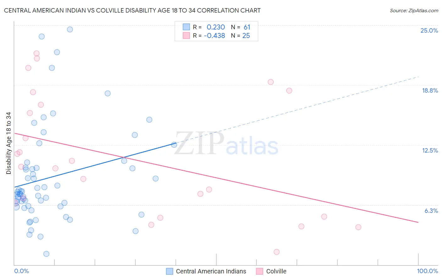 Central American Indian vs Colville Disability Age 18 to 34