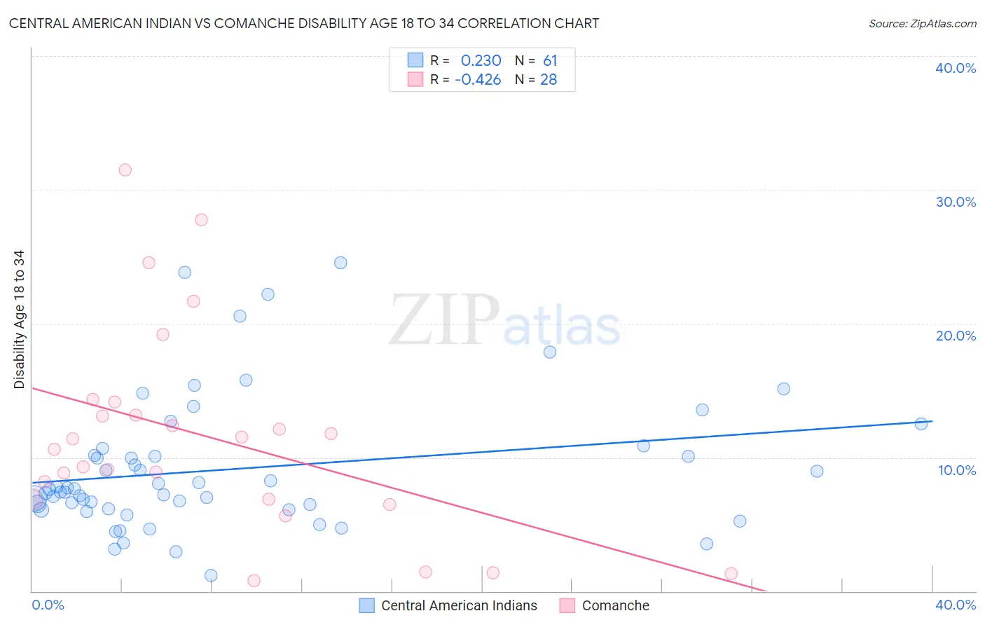 Central American Indian vs Comanche Disability Age 18 to 34