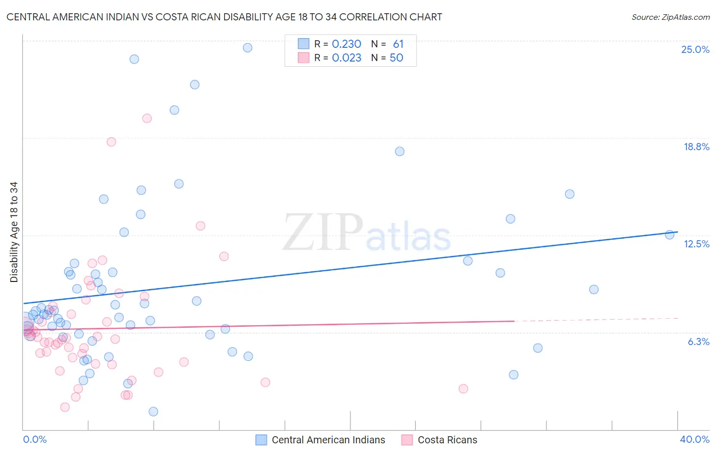 Central American Indian vs Costa Rican Disability Age 18 to 34