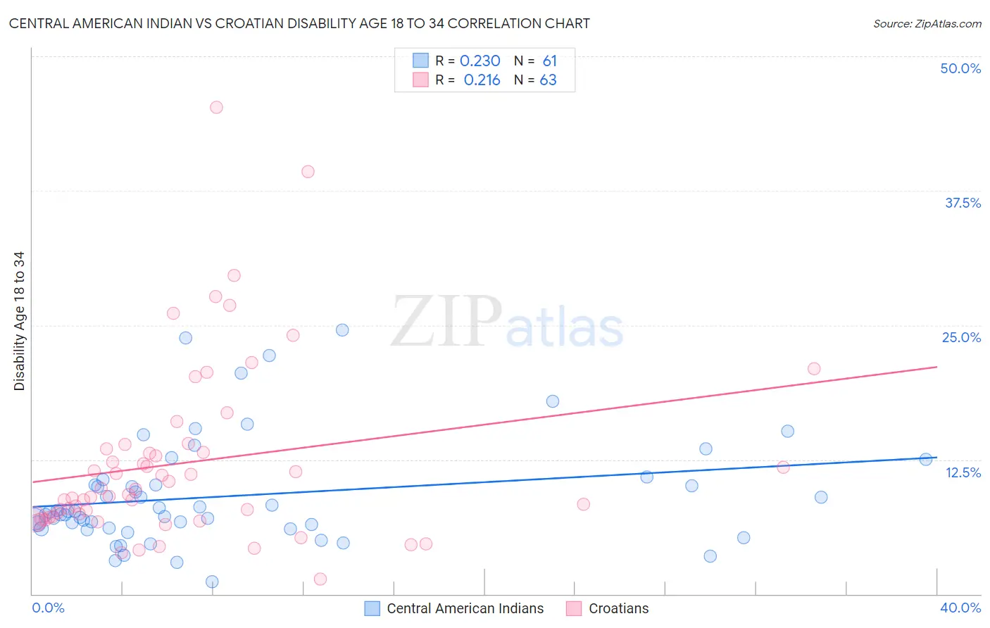 Central American Indian vs Croatian Disability Age 18 to 34