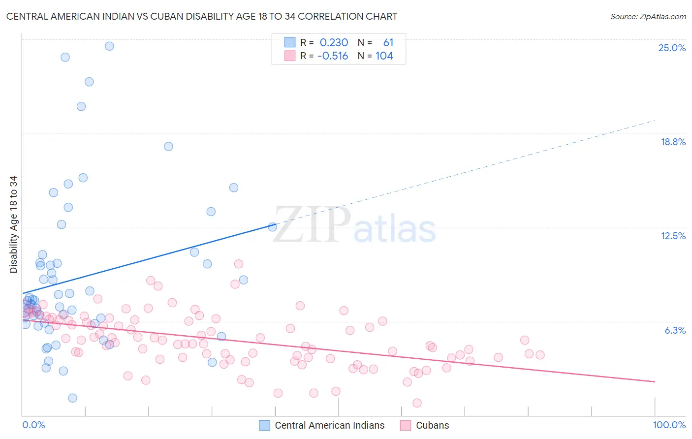 Central American Indian vs Cuban Disability Age 18 to 34