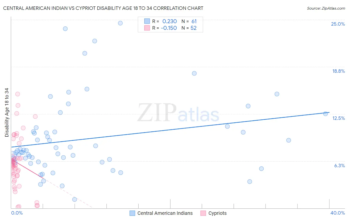 Central American Indian vs Cypriot Disability Age 18 to 34