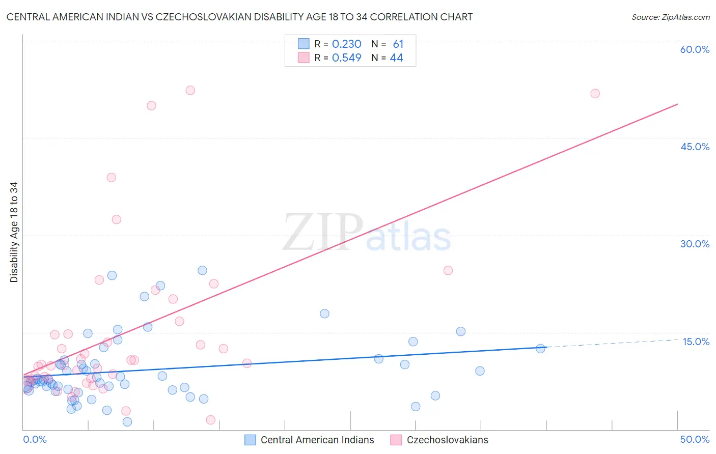 Central American Indian vs Czechoslovakian Disability Age 18 to 34