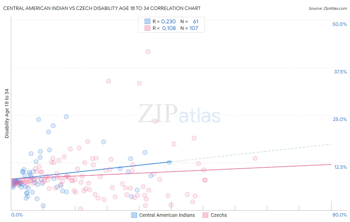 Central American Indian vs Czech Disability Age 18 to 34