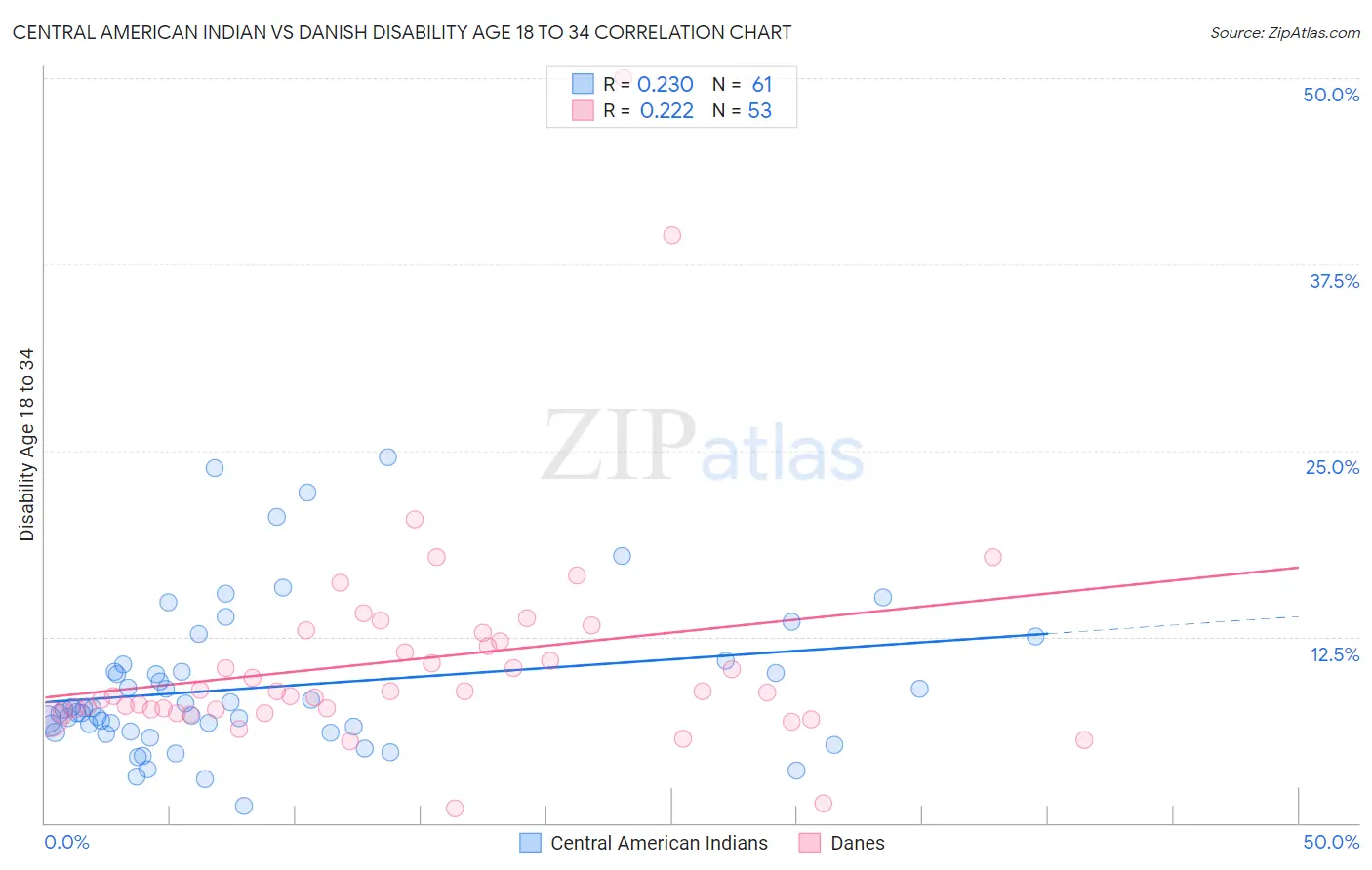 Central American Indian vs Danish Disability Age 18 to 34