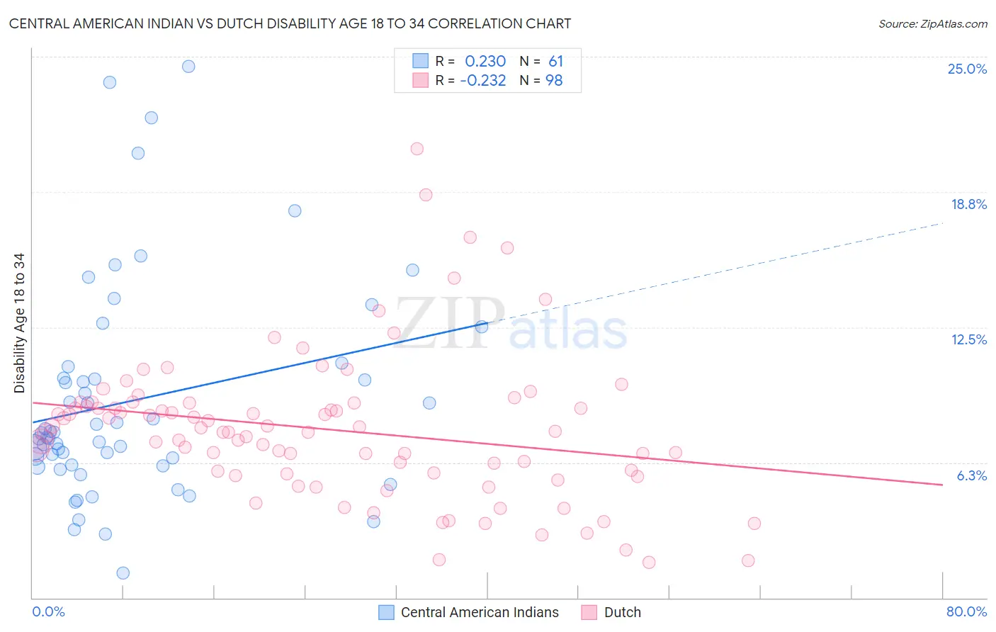 Central American Indian vs Dutch Disability Age 18 to 34