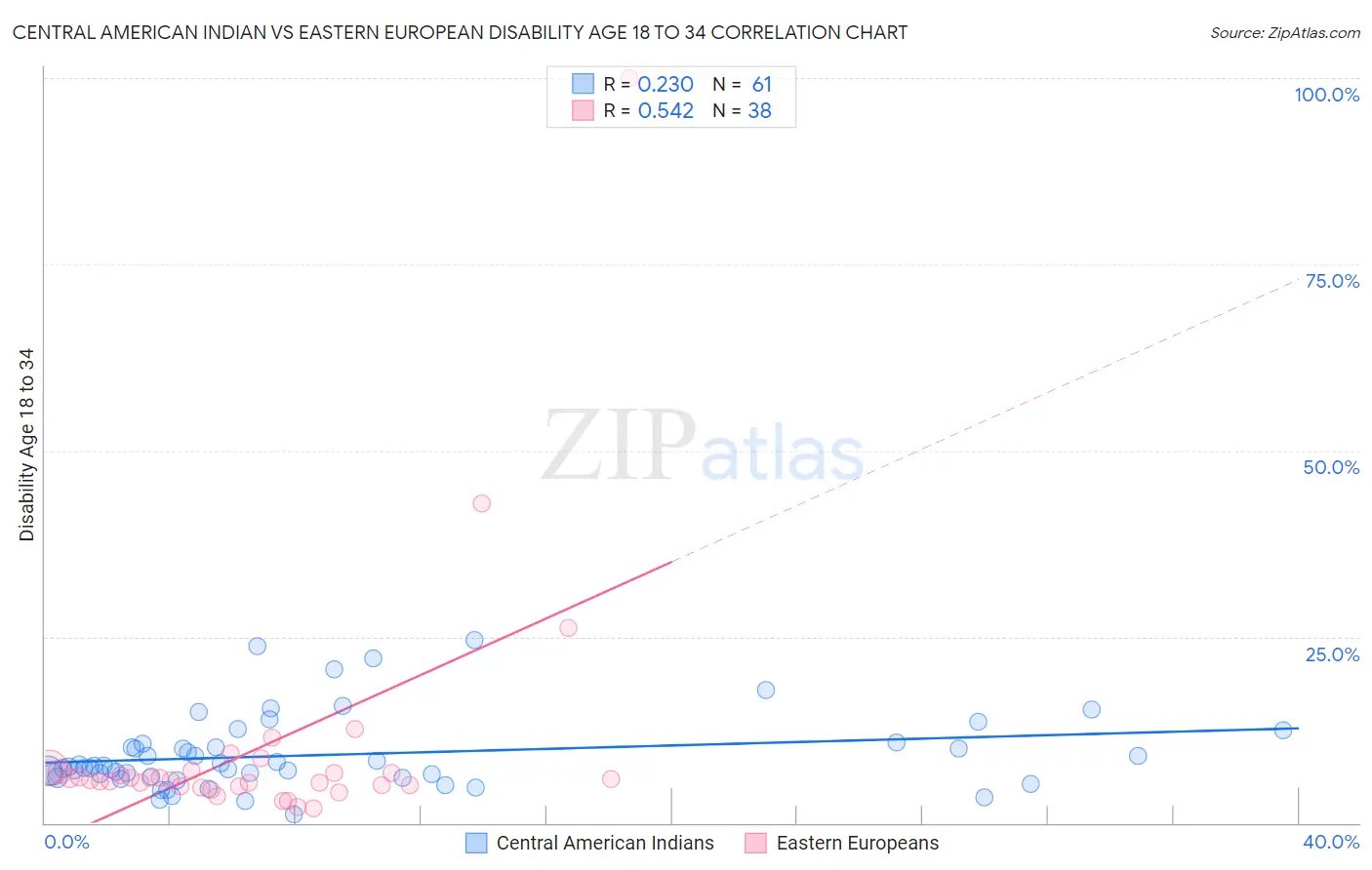 Central American Indian vs Eastern European Disability Age 18 to 34