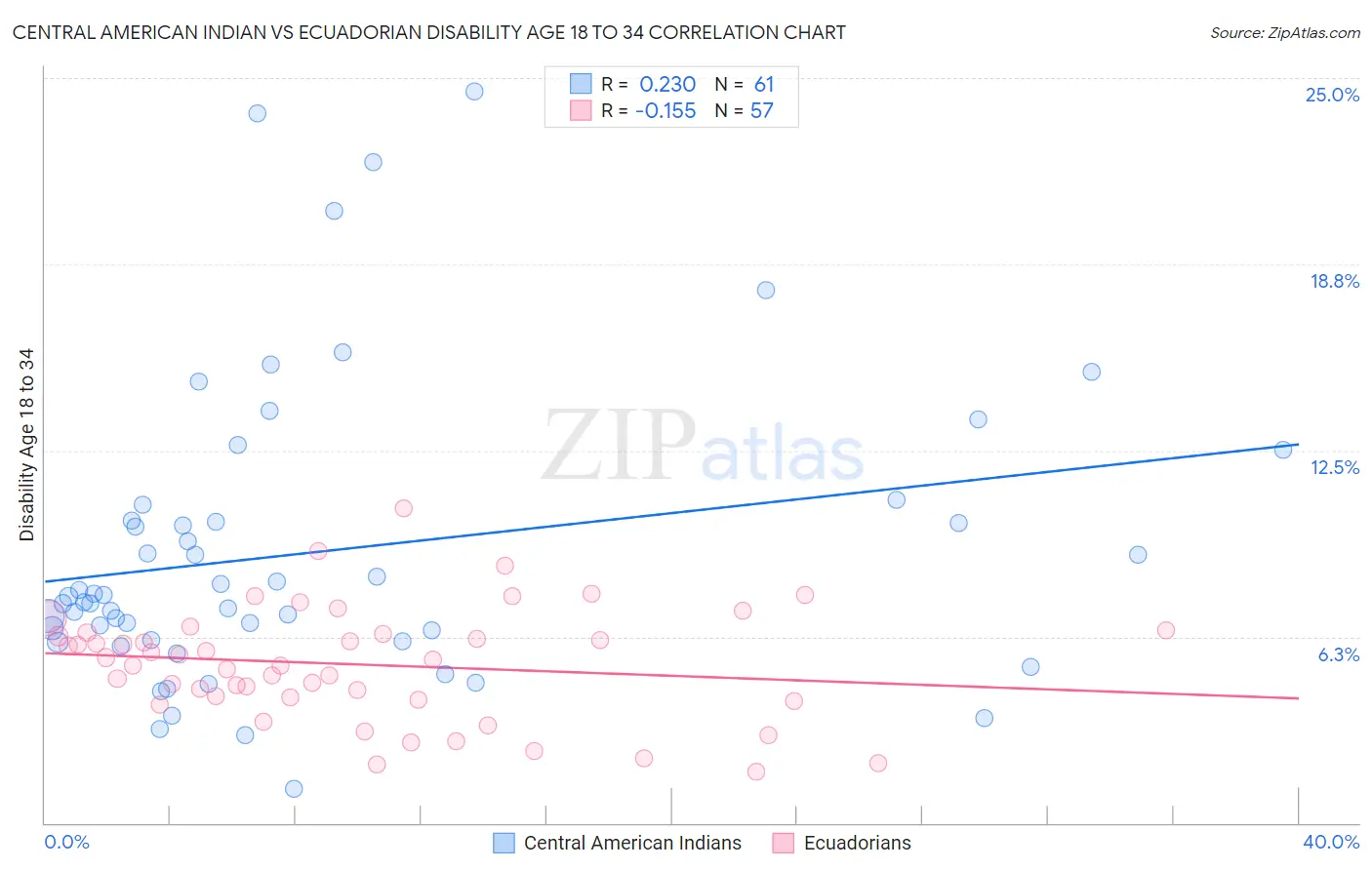 Central American Indian vs Ecuadorian Disability Age 18 to 34