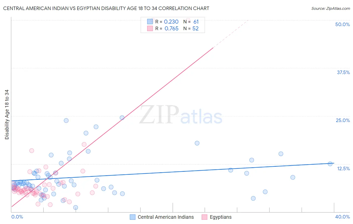 Central American Indian vs Egyptian Disability Age 18 to 34