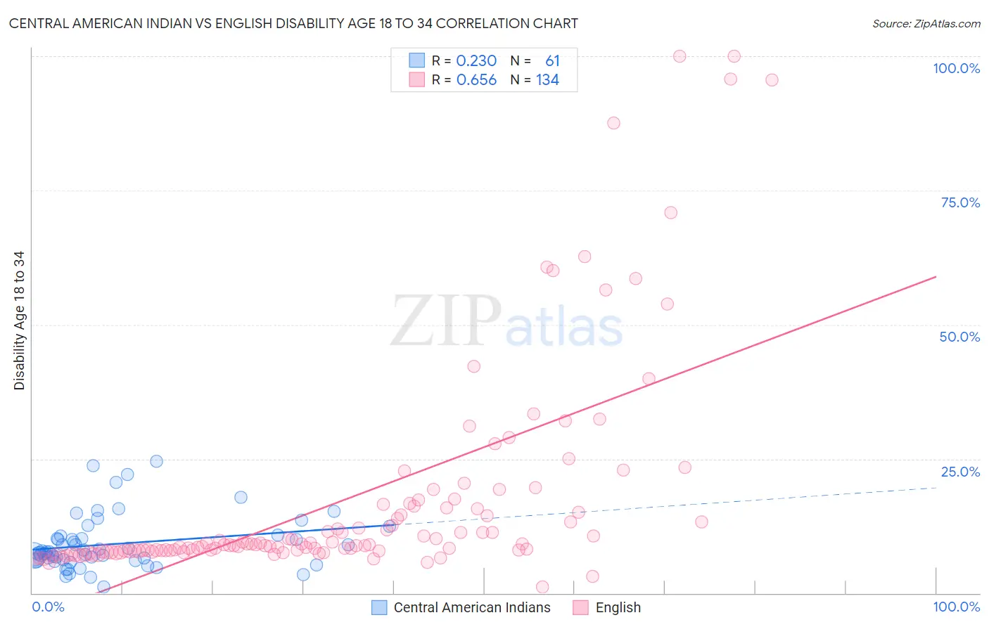 Central American Indian vs English Disability Age 18 to 34