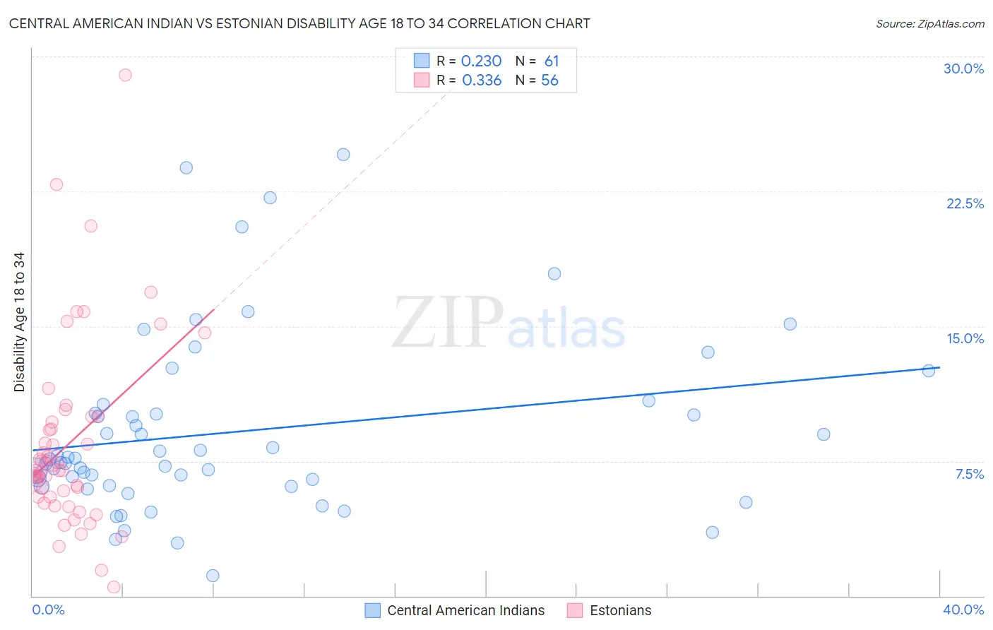 Central American Indian vs Estonian Disability Age 18 to 34