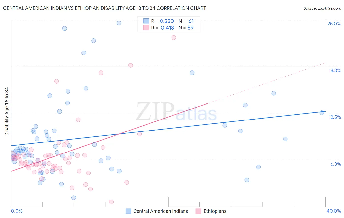 Central American Indian vs Ethiopian Disability Age 18 to 34