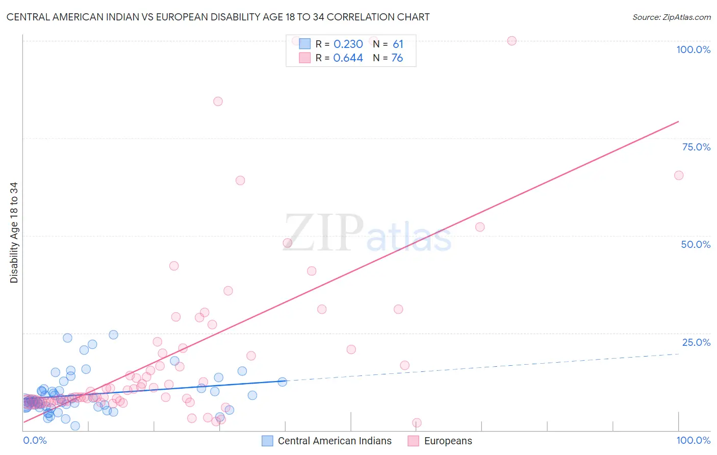 Central American Indian vs European Disability Age 18 to 34