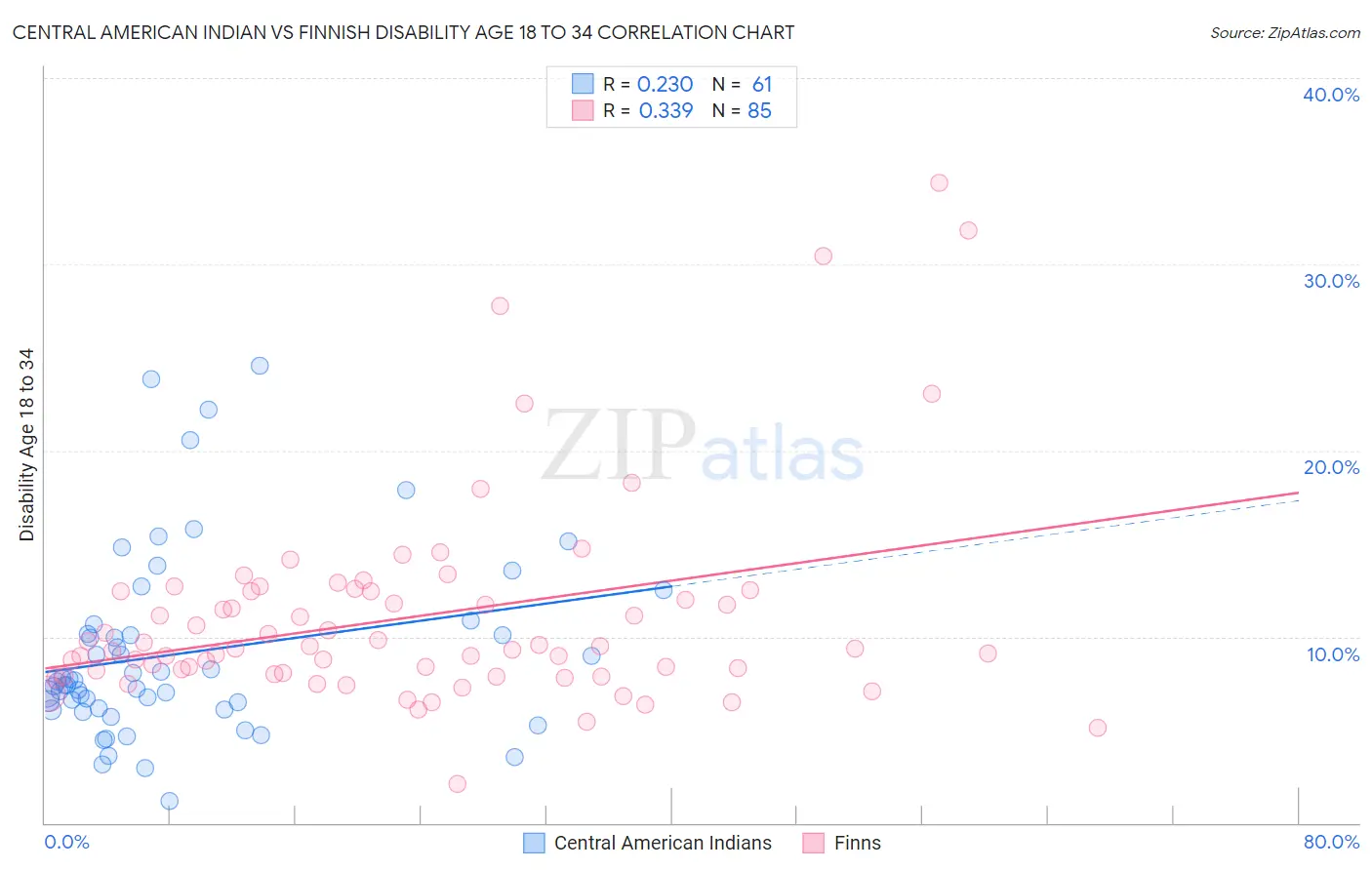 Central American Indian vs Finnish Disability Age 18 to 34