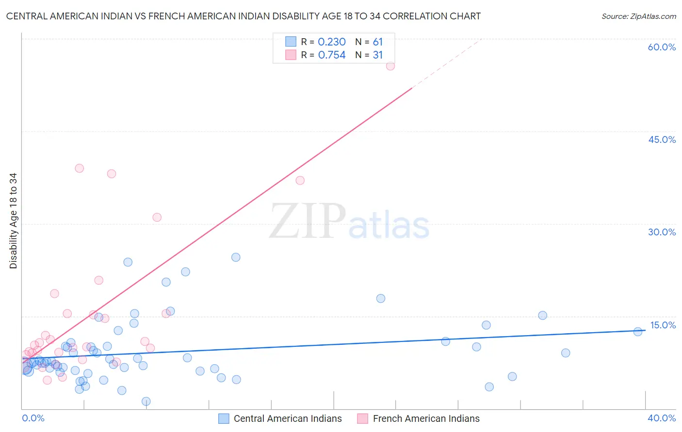Central American Indian vs French American Indian Disability Age 18 to 34