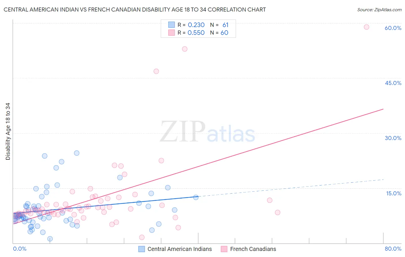 Central American Indian vs French Canadian Disability Age 18 to 34