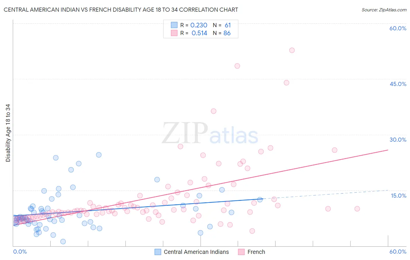 Central American Indian vs French Disability Age 18 to 34