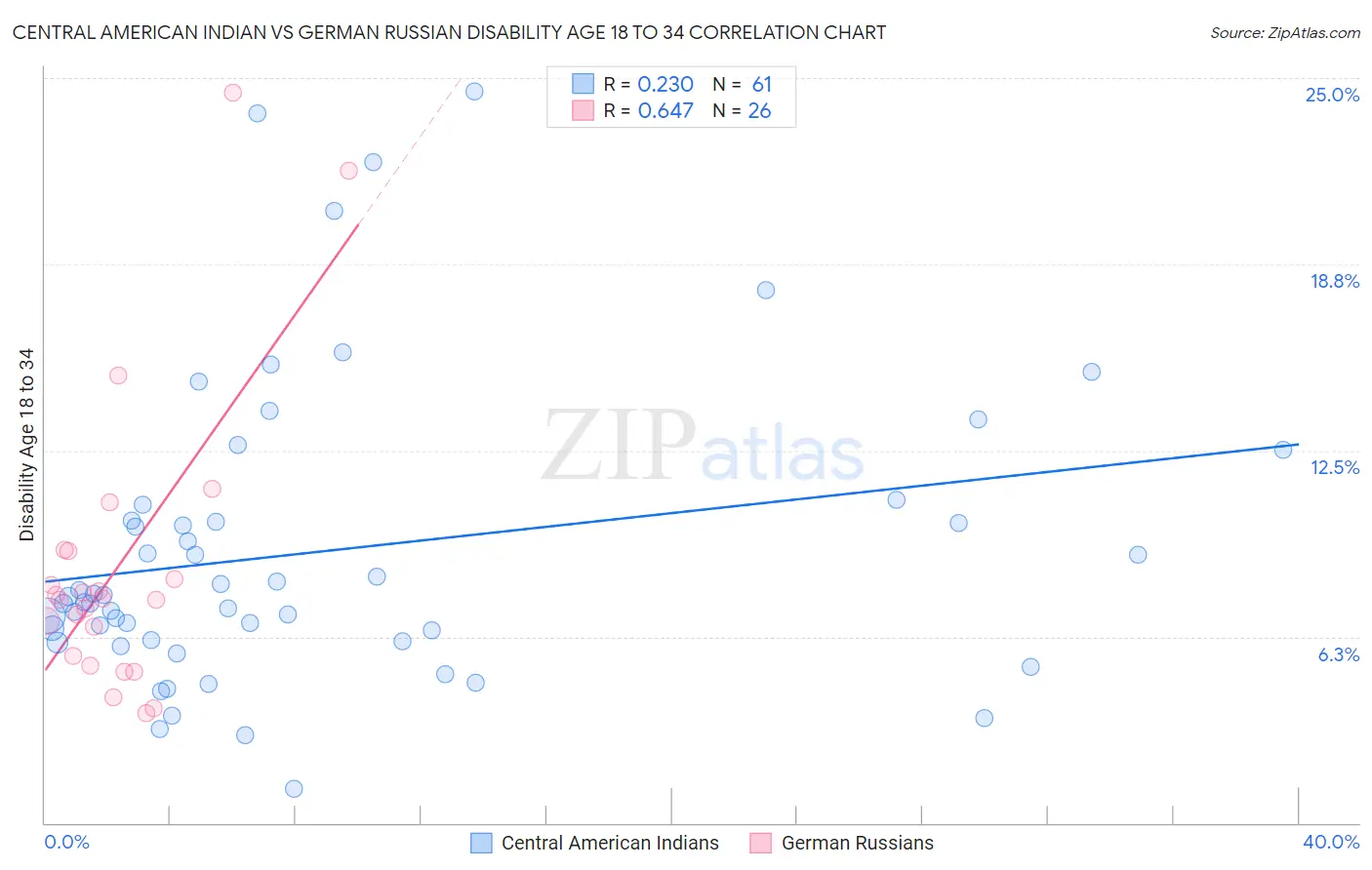 Central American Indian vs German Russian Disability Age 18 to 34