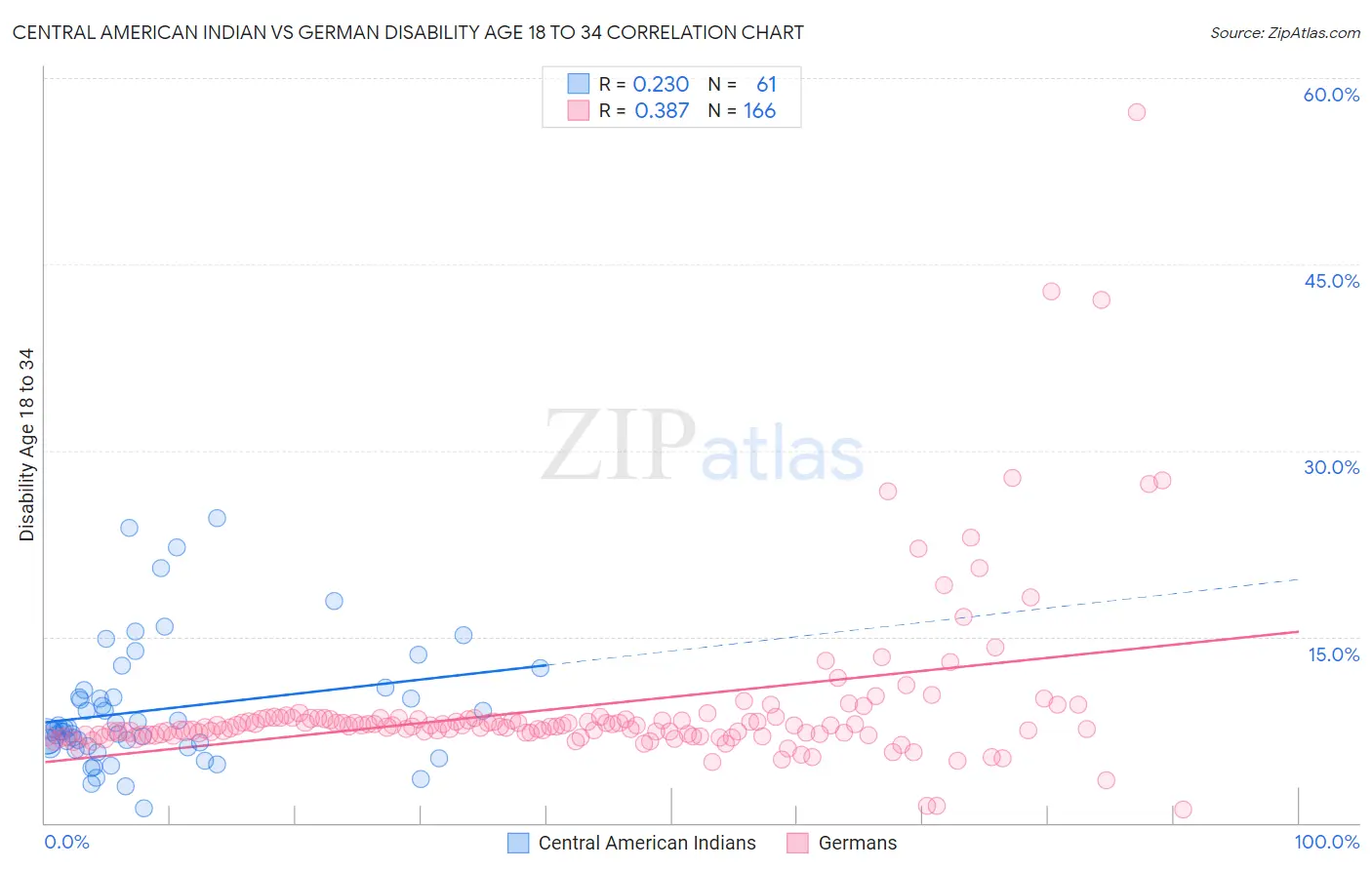 Central American Indian vs German Disability Age 18 to 34