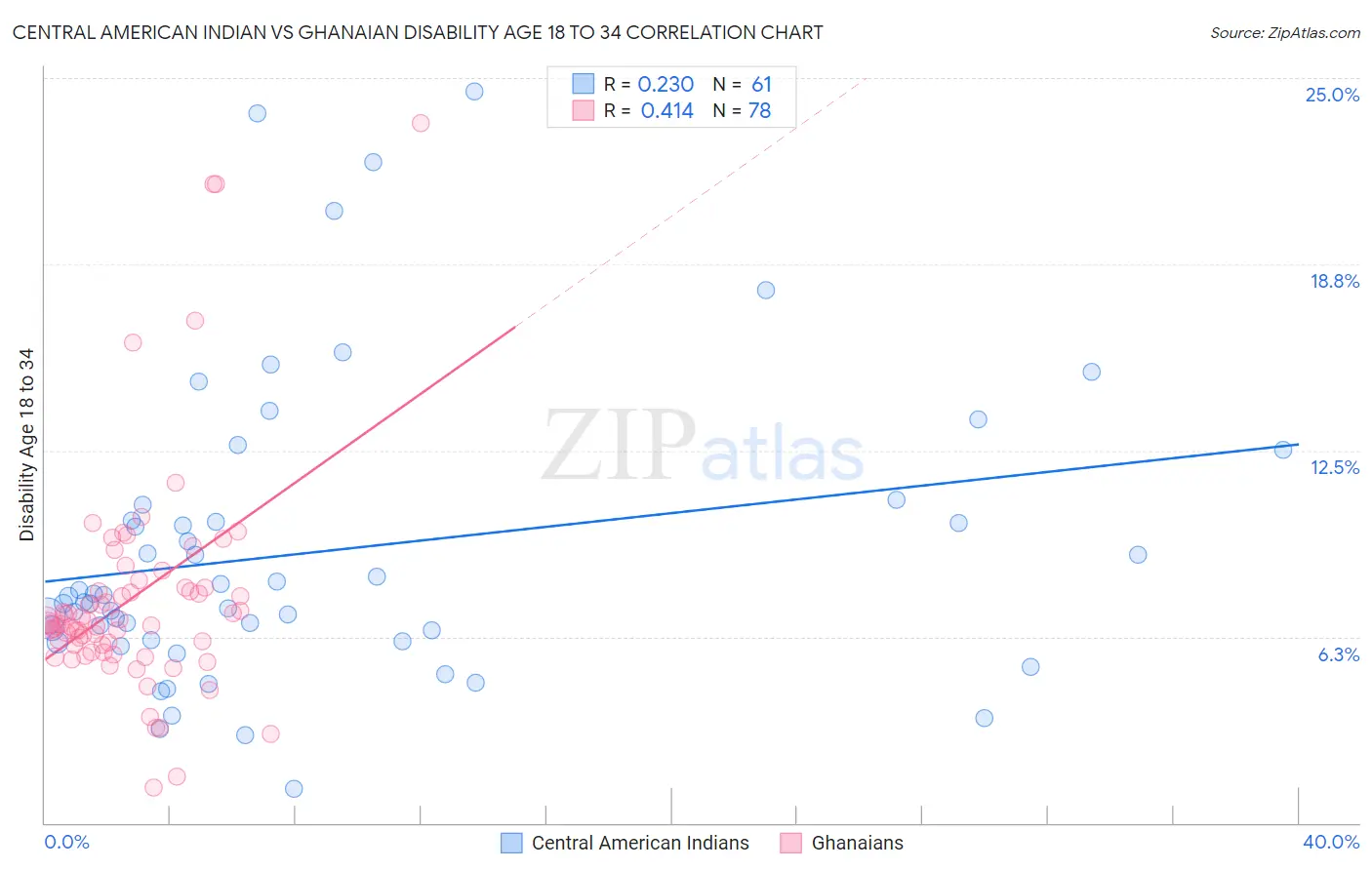 Central American Indian vs Ghanaian Disability Age 18 to 34