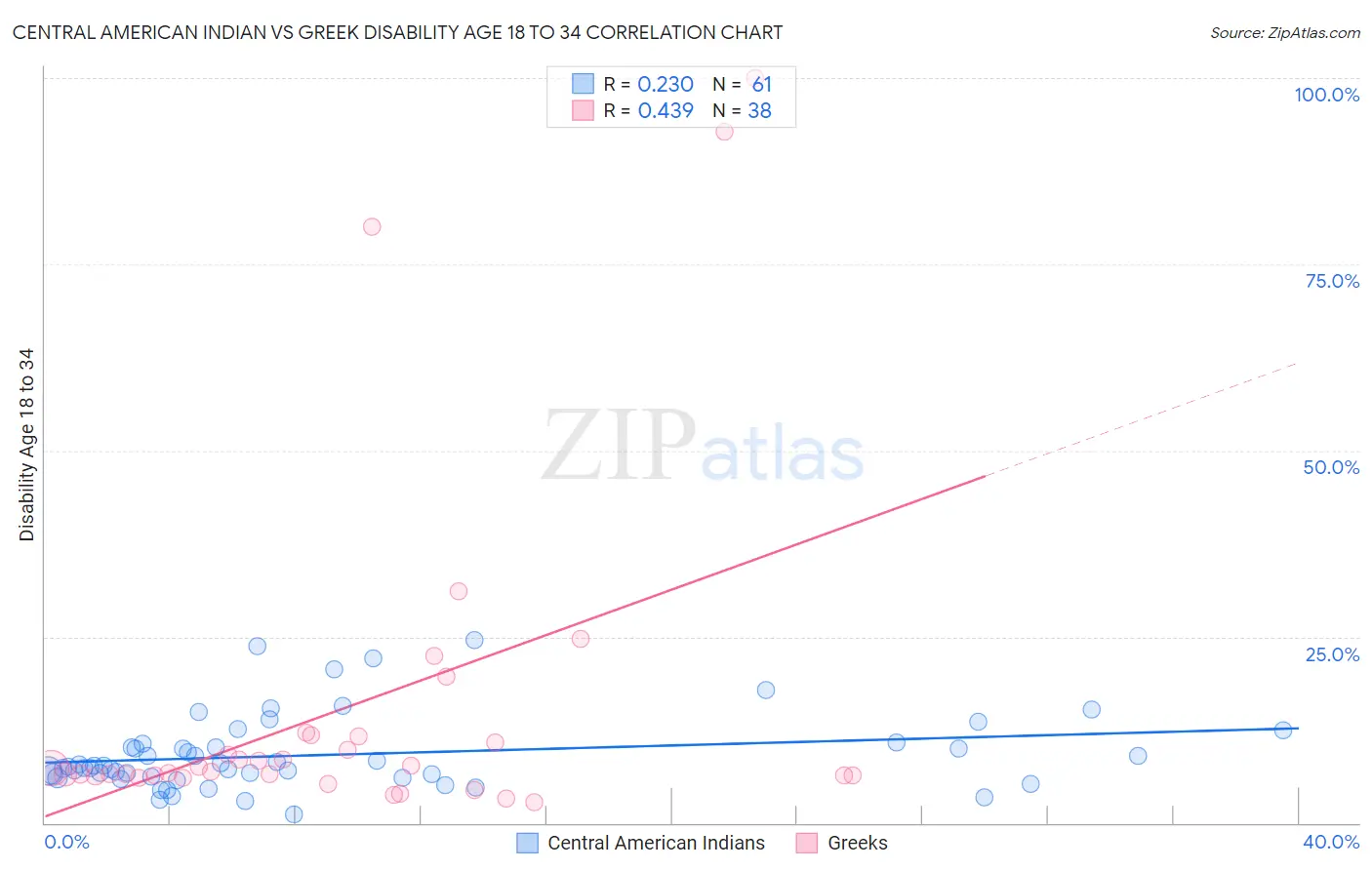 Central American Indian vs Greek Disability Age 18 to 34