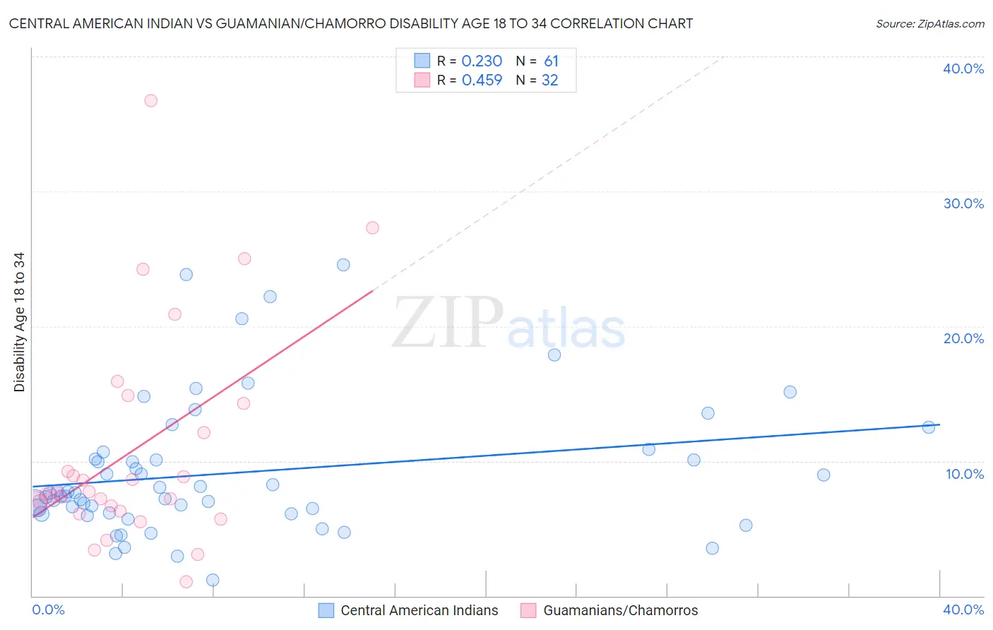 Central American Indian vs Guamanian/Chamorro Disability Age 18 to 34