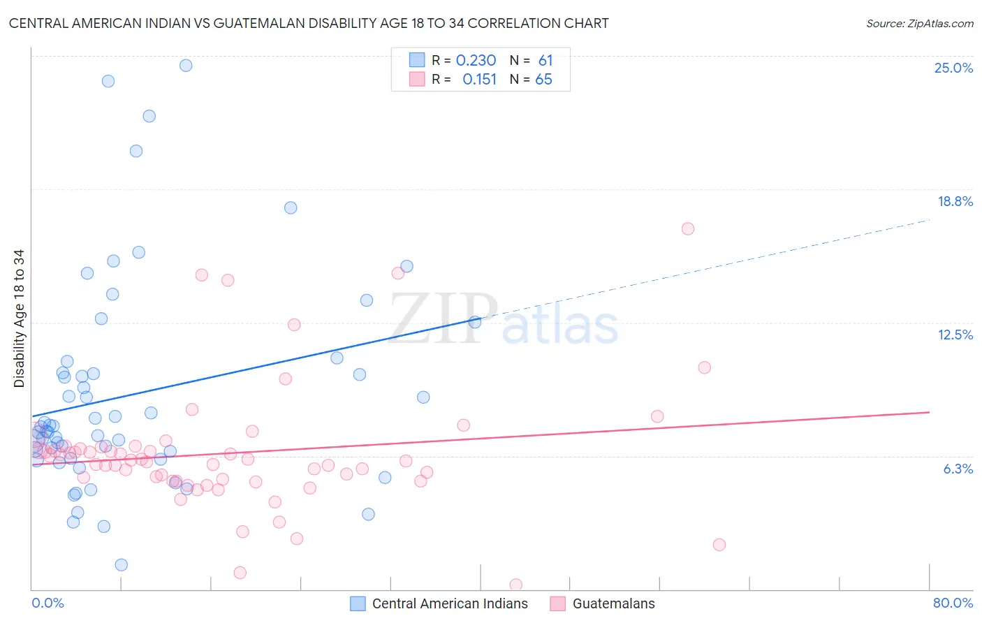 Central American Indian vs Guatemalan Disability Age 18 to 34