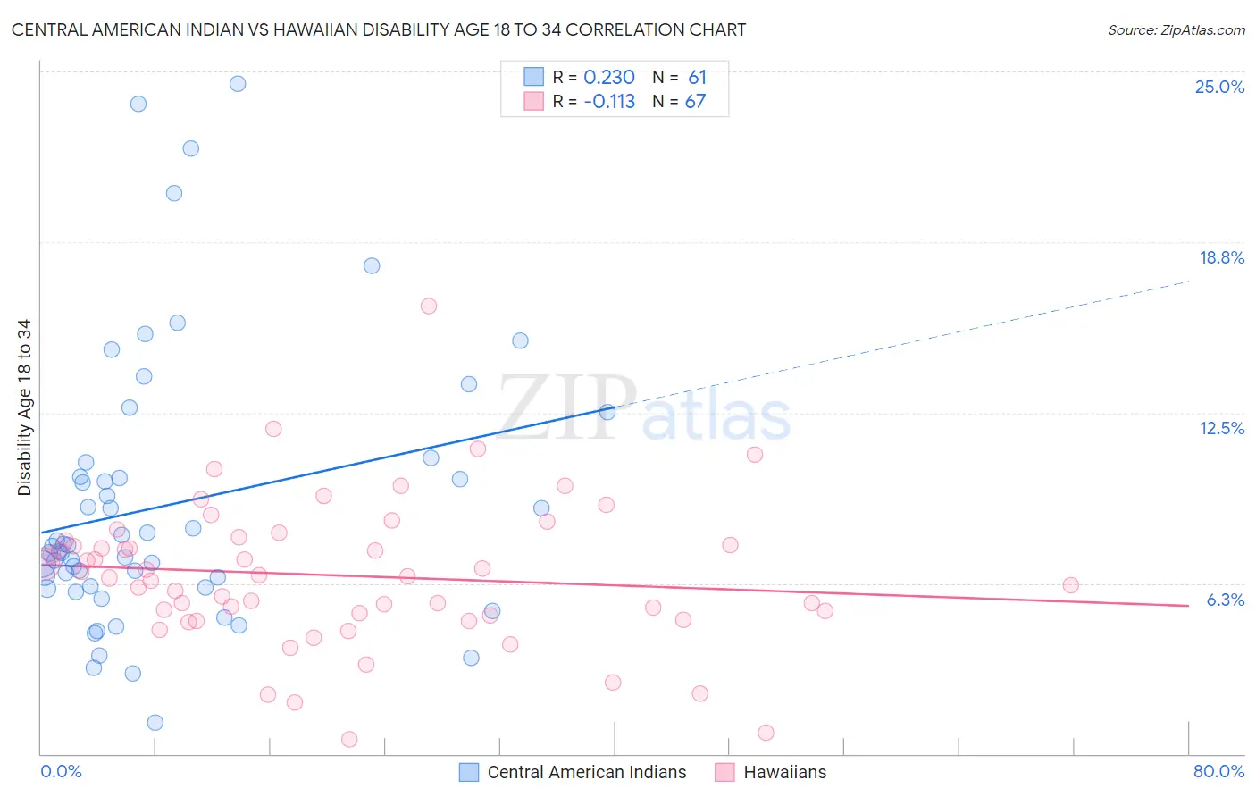 Central American Indian vs Hawaiian Disability Age 18 to 34