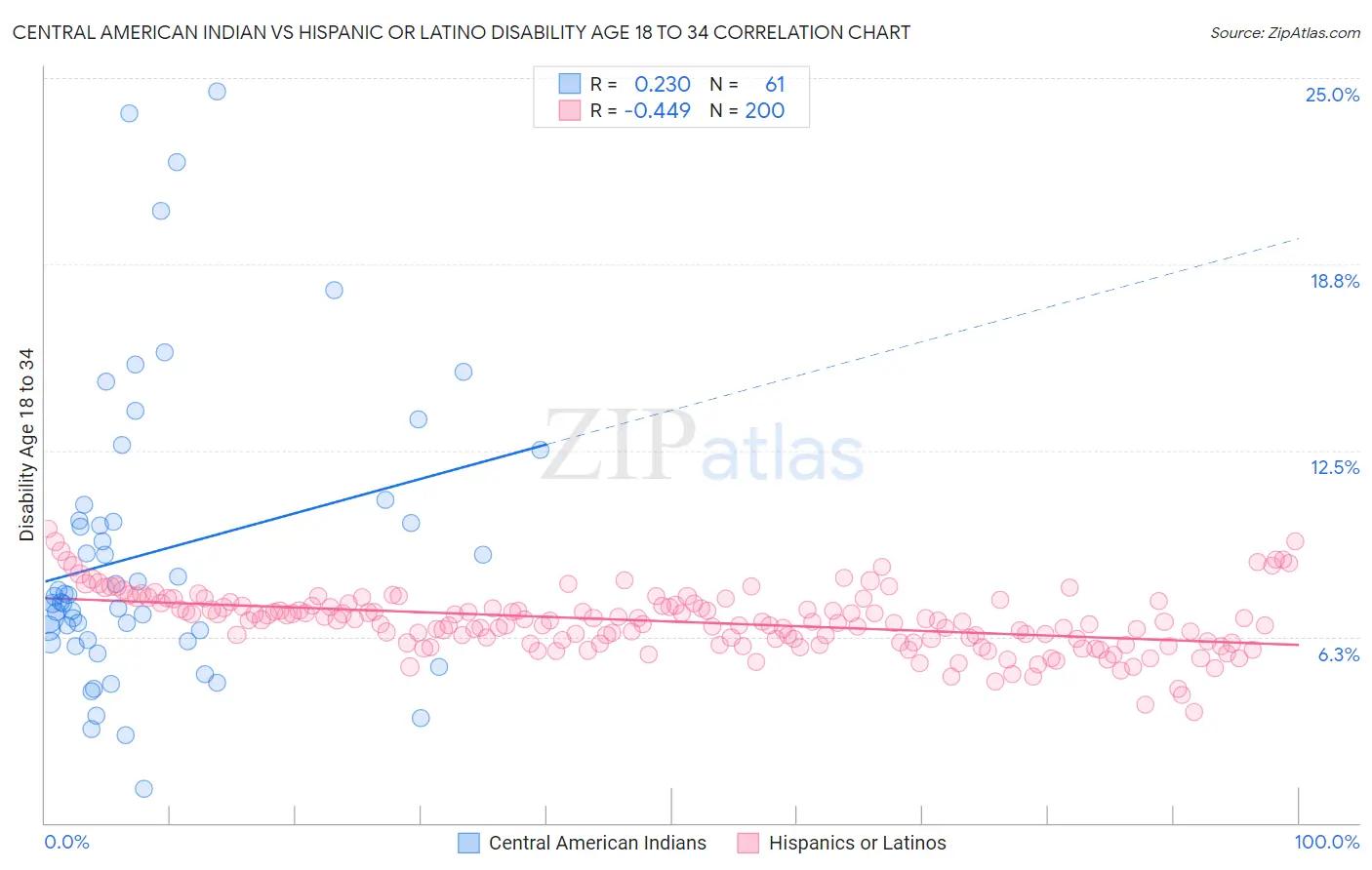 Central American Indian vs Hispanic or Latino Disability Age 18 to 34