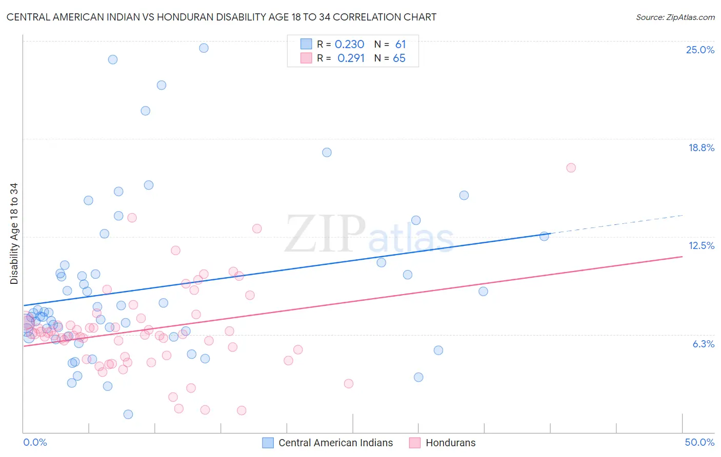 Central American Indian vs Honduran Disability Age 18 to 34