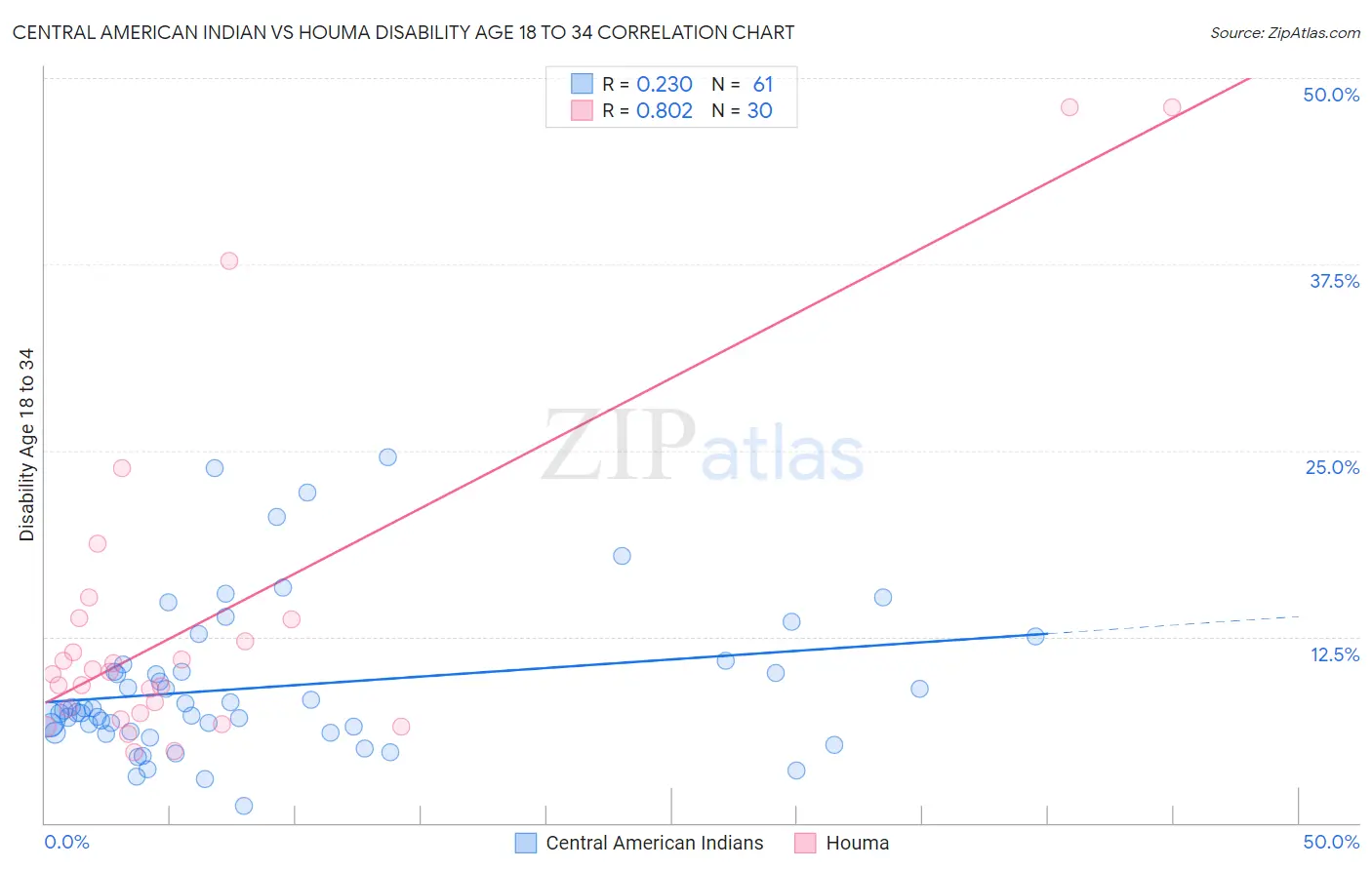 Central American Indian vs Houma Disability Age 18 to 34