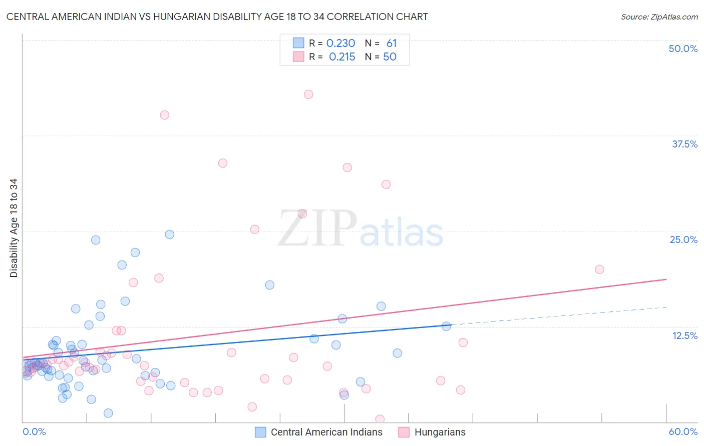 Central American Indian vs Hungarian Disability Age 18 to 34