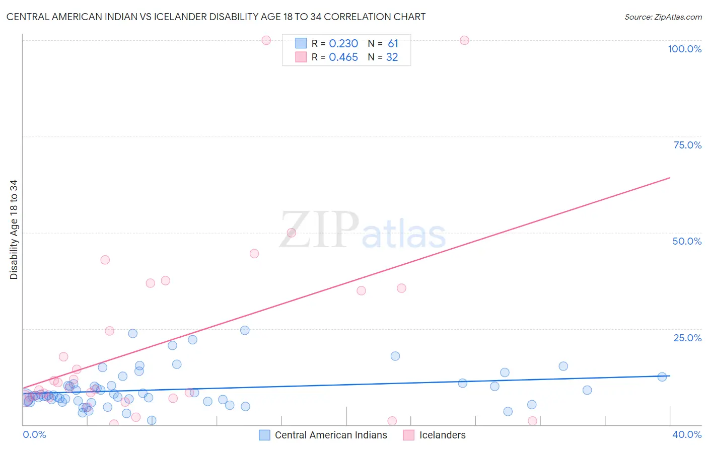 Central American Indian vs Icelander Disability Age 18 to 34