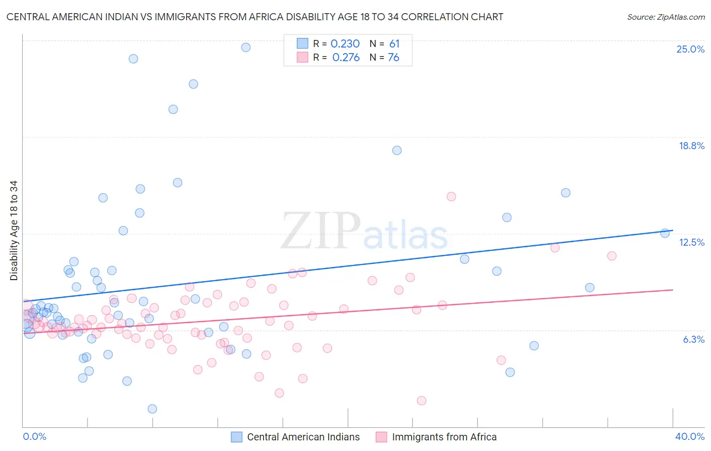 Central American Indian vs Immigrants from Africa Disability Age 18 to 34
