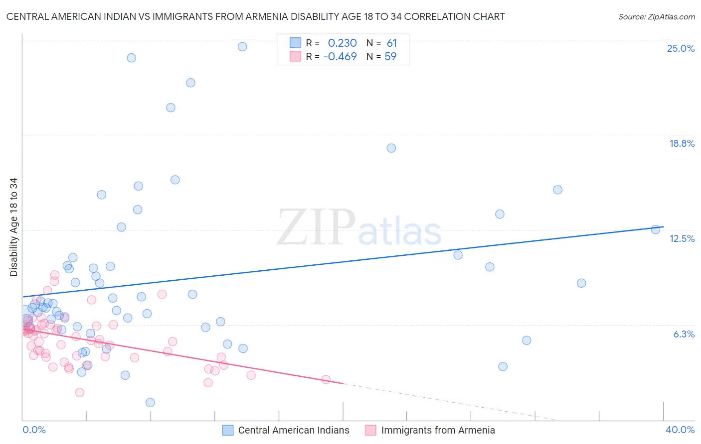 Central American Indian vs Immigrants from Armenia Disability Age 18 to 34