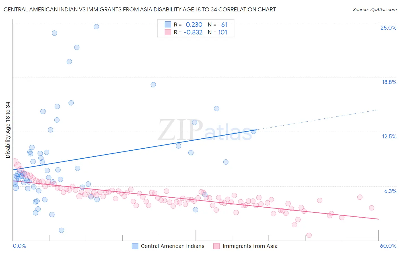 Central American Indian vs Immigrants from Asia Disability Age 18 to 34