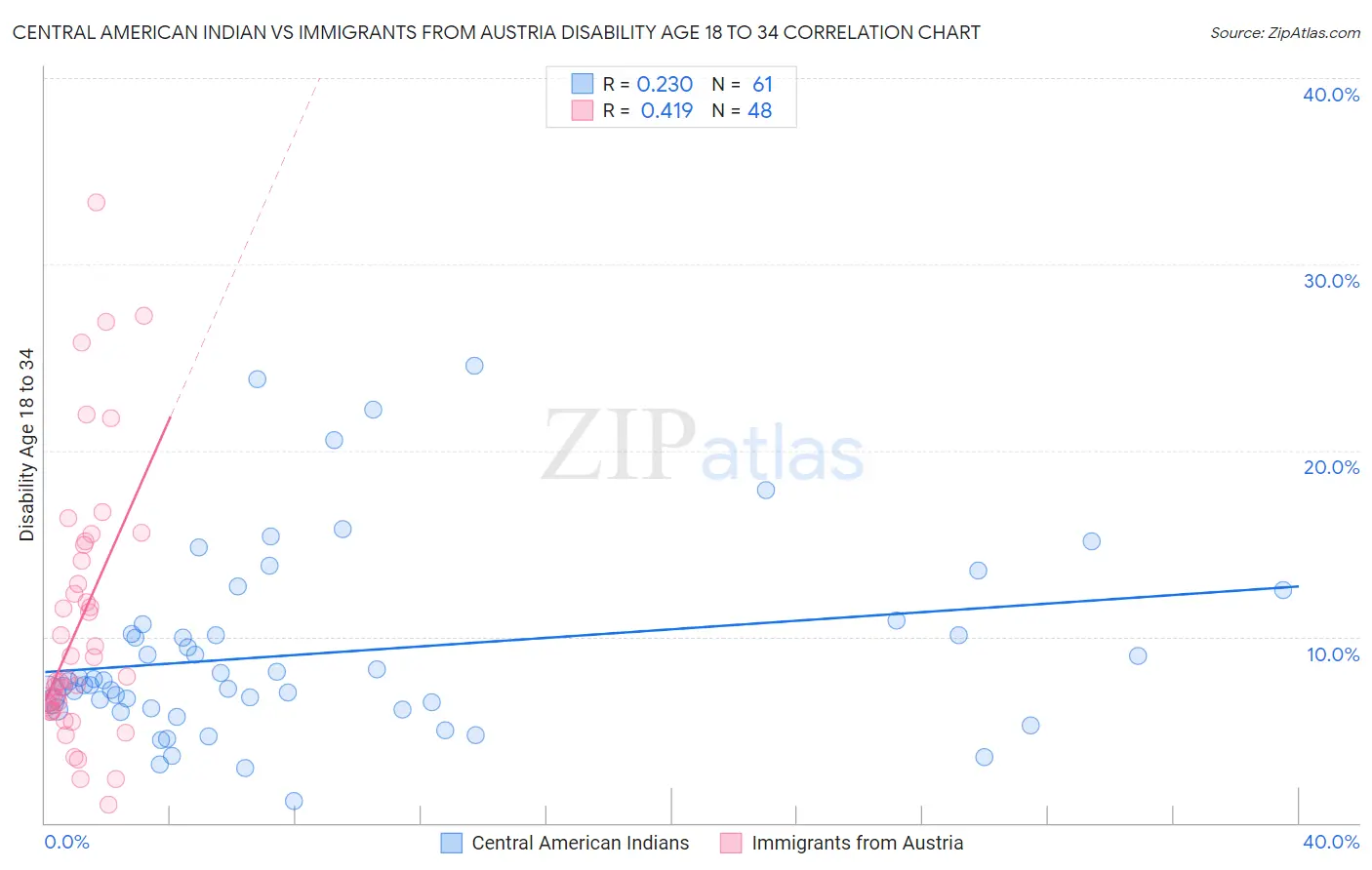 Central American Indian vs Immigrants from Austria Disability Age 18 to 34