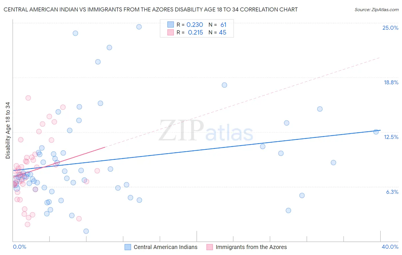 Central American Indian vs Immigrants from the Azores Disability Age 18 to 34