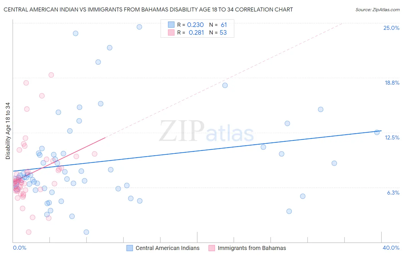 Central American Indian vs Immigrants from Bahamas Disability Age 18 to 34