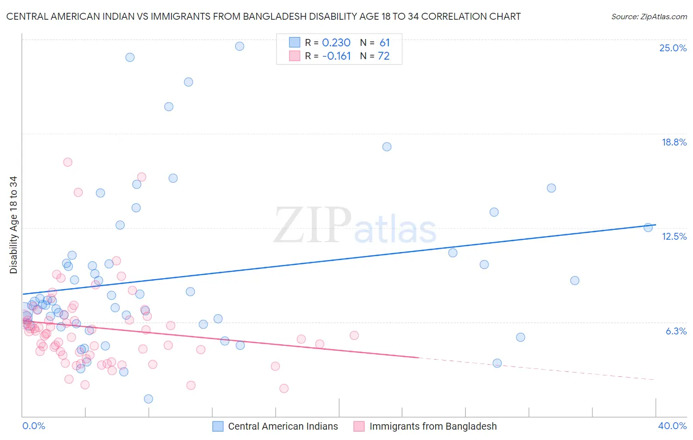 Central American Indian vs Immigrants from Bangladesh Disability Age 18 to 34