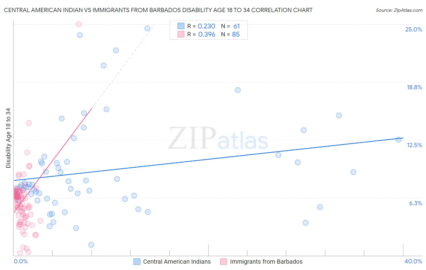 Central American Indian vs Immigrants from Barbados Disability Age 18 to 34