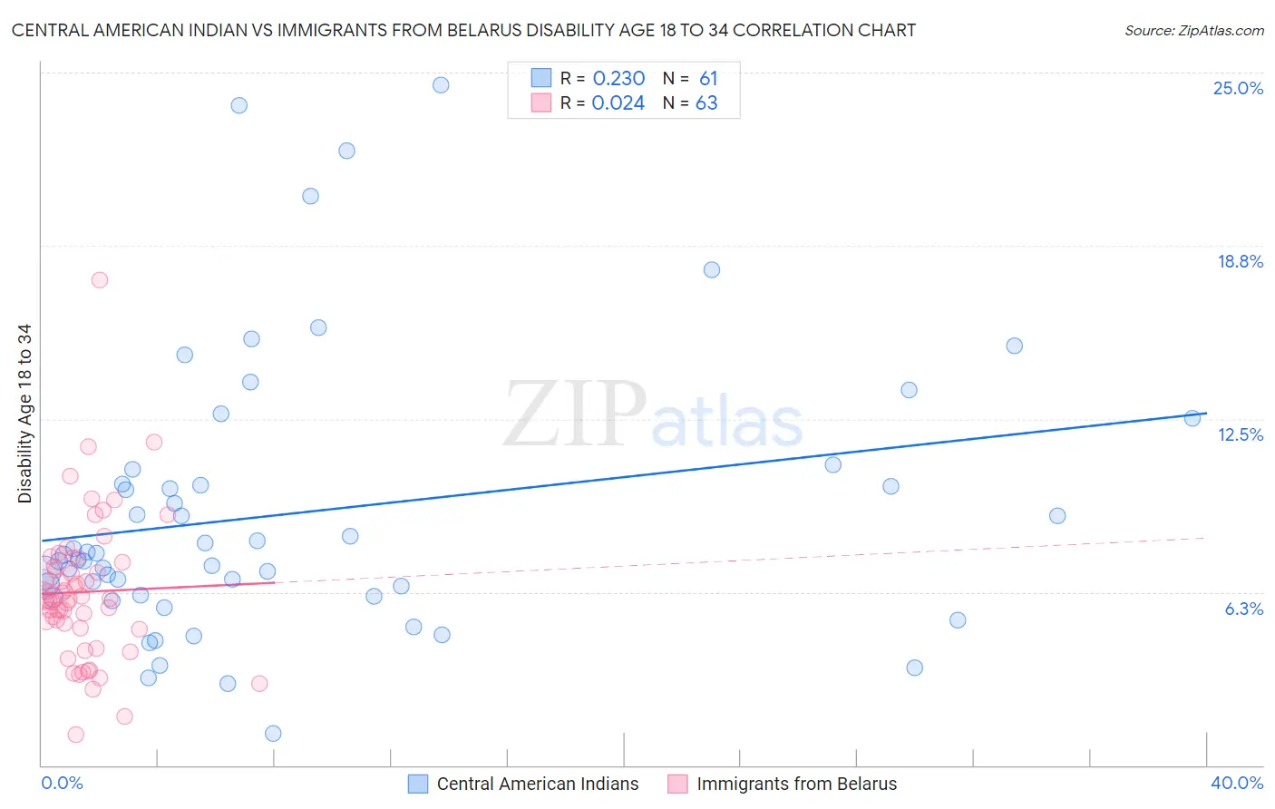 Central American Indian vs Immigrants from Belarus Disability Age 18 to 34